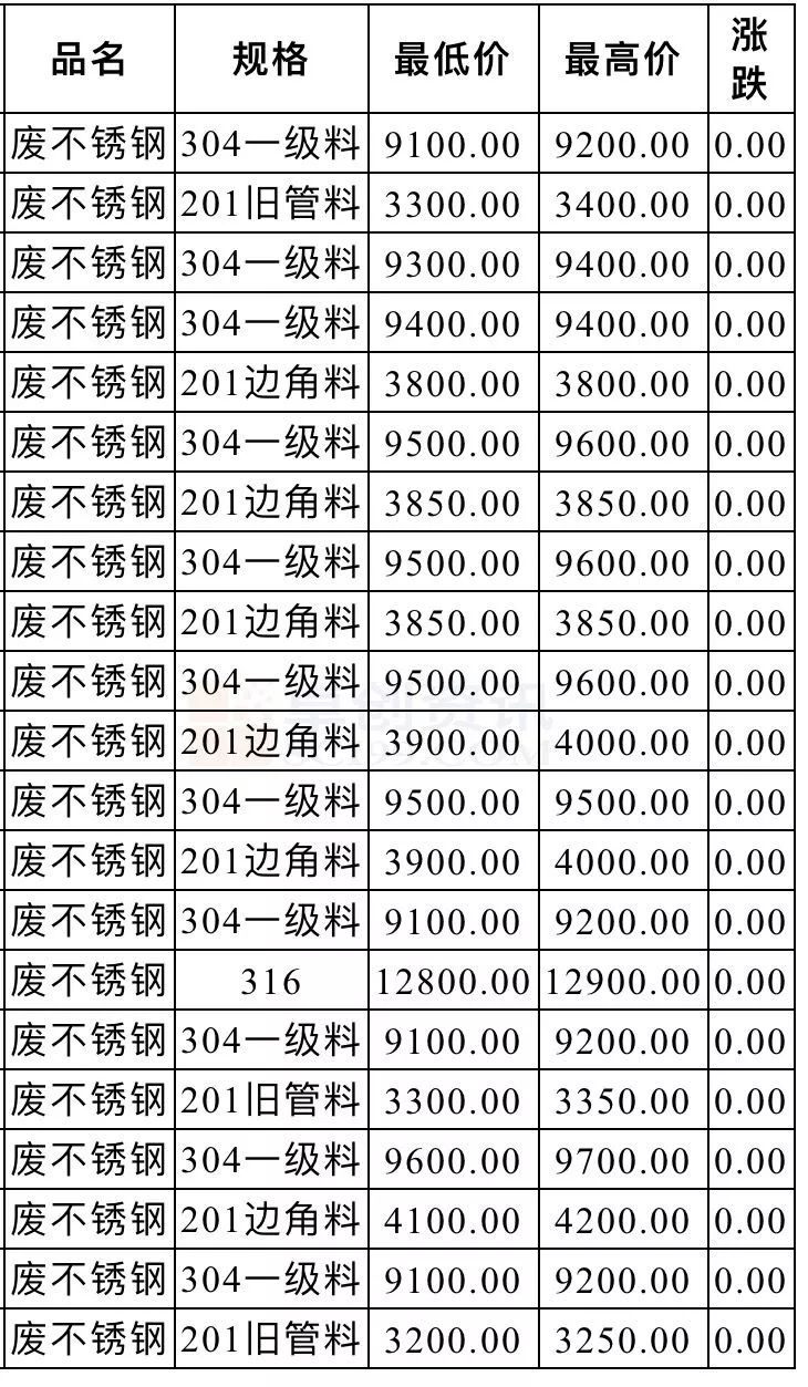 1月6日废纸、废钢、废铜、废铝、废不锈钢报价、废电瓶、废塑料报价参考