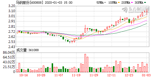 马钢股份股票历史