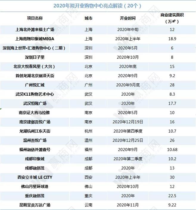 2020终于等来20个超能打的新Mall，个个实力强悍