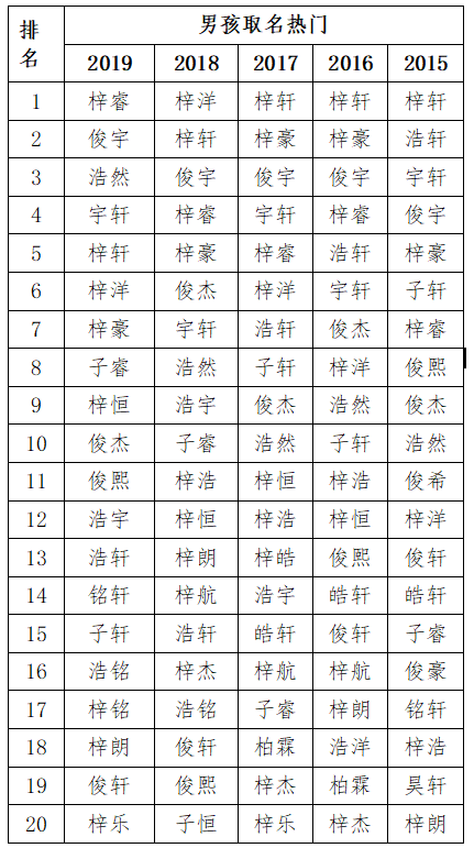 2019新生儿爆款名字出炉，排名第一的是这个