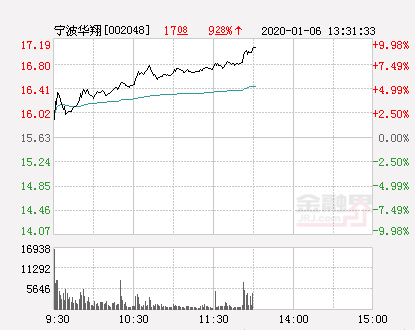 宁波华翔大幅拉升8.51% 股价创近2个月新高