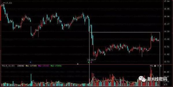 成交量突然在底部连续放量股价却滞涨