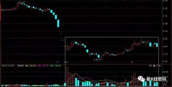 成交量突然在底部连续放量股价却滞涨