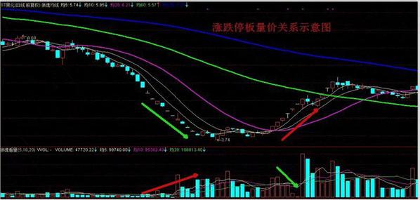 成交量突然在底部连续放量股价却滞涨