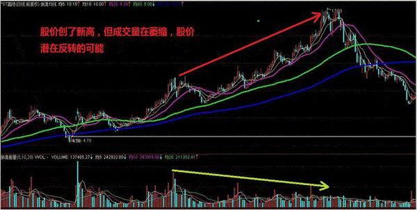 成交量突然在底部连续放量股价却滞涨