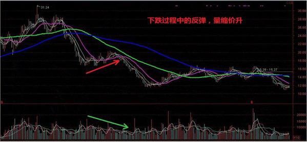 成交量突然在底部连续放量股价却滞涨