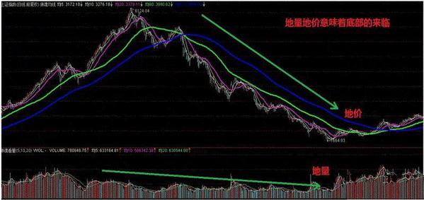 成交量突然在底部连续放量股价却滞涨