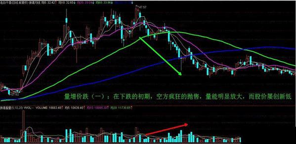 成交量突然在底部连续放量股价却滞涨