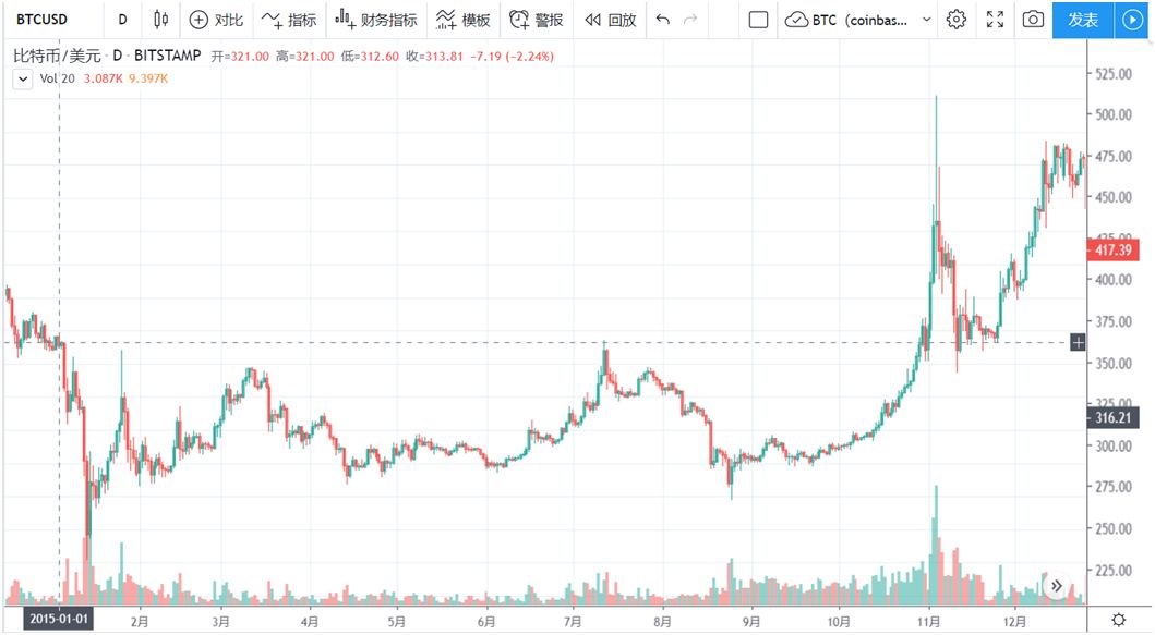 以太坊价行情走势图（以太坊最新走势行情）-第2张图片-科灵网