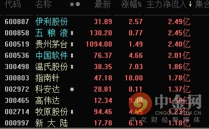 中金网0107午间资讯汇总：三大指数震荡走高 创业板指涨逾1%