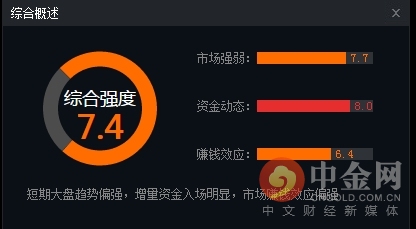 中金网0107午间资讯汇总：三大指数震荡走高 创业板指涨逾1%