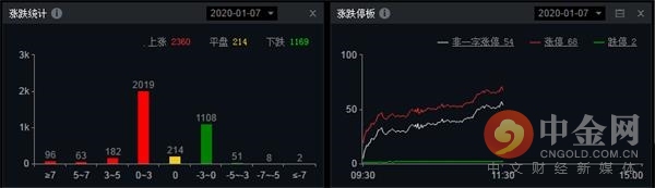 中金网0107午间资讯汇总：三大指数震荡走高 创业板指涨逾1%