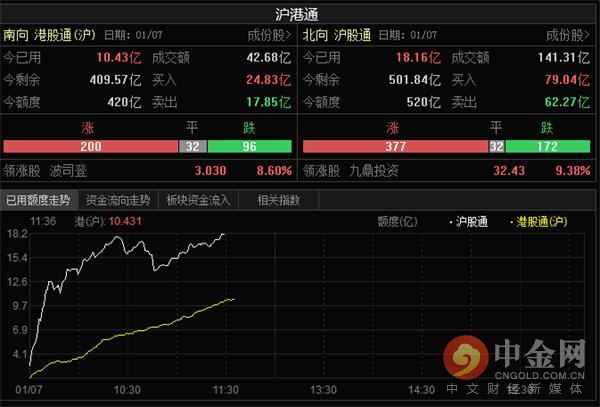 中金网0107午间资讯汇总：三大指数震荡走高 创业板指涨逾1%