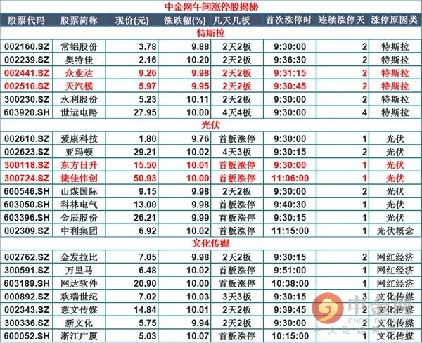 中金网0107午间资讯汇总：三大指数震荡走高 创业板指涨逾1%