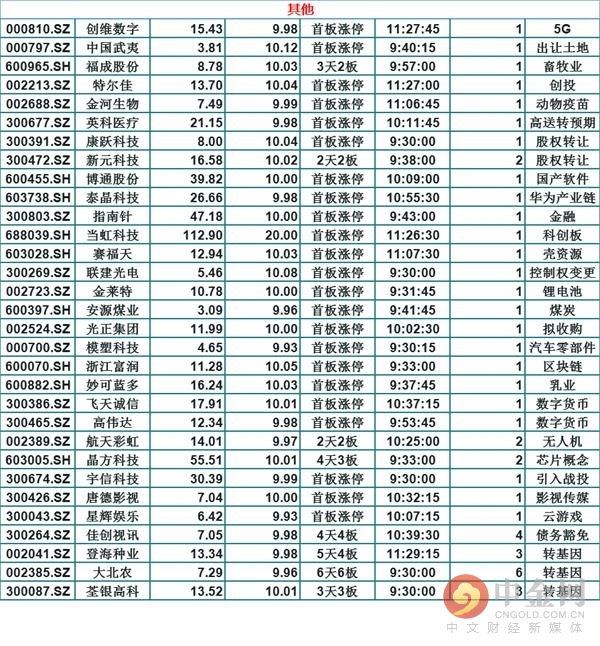 中金网0107午间资讯汇总：三大指数震荡走高 创业板指涨逾1%