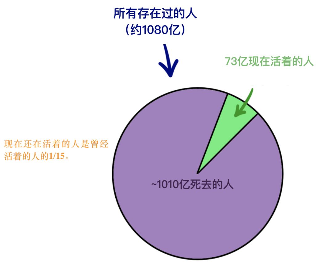 一个篮球场能容纳多少人(把 73 亿人放到一栋楼里面，会发生什么？)