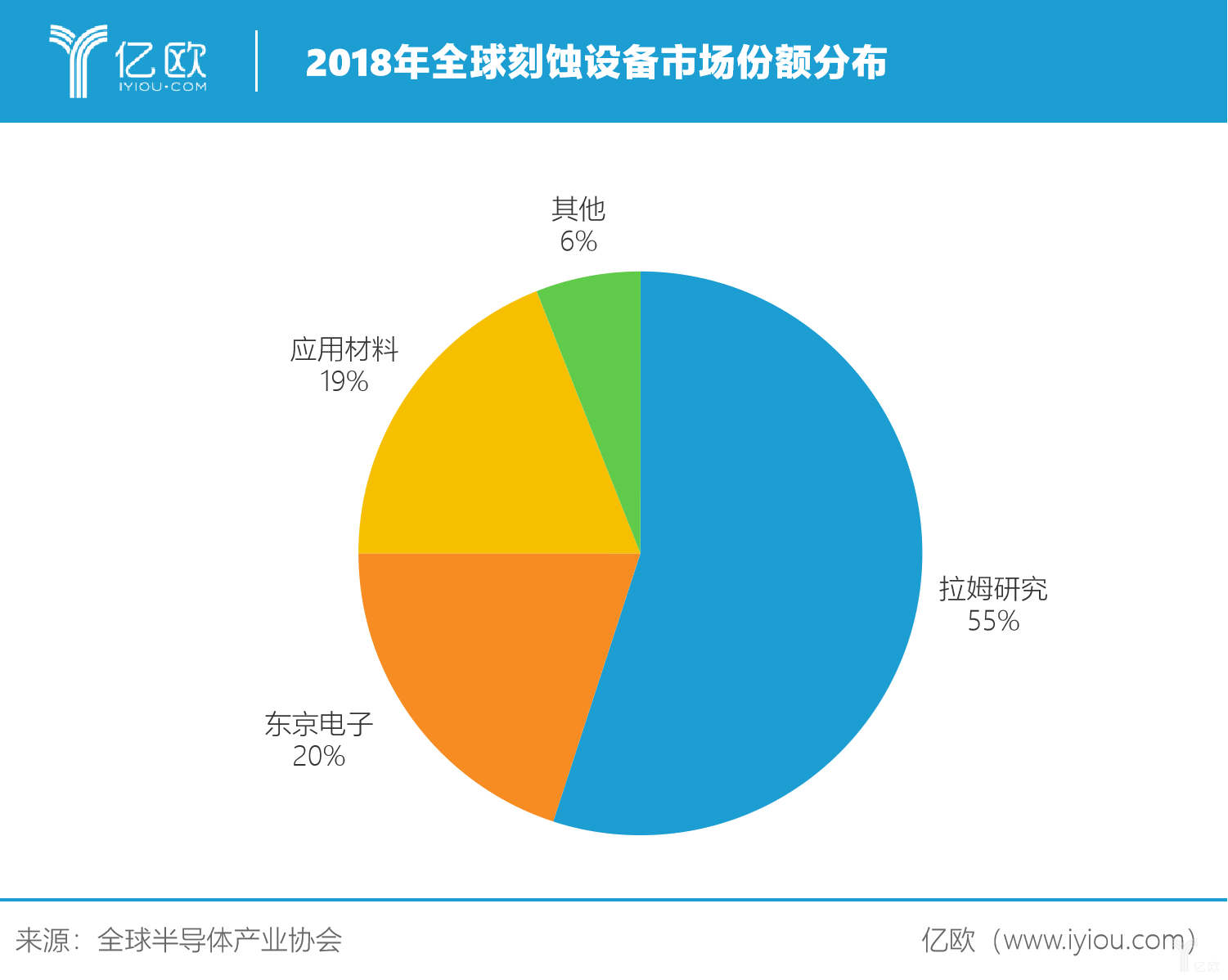 刻蚀机市场混战，国产刻刀将刻下浓墨重彩的一笔丨亿欧全球视角