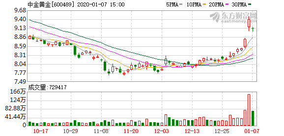 「股价中金」中金黄金股票最新分析（连续三日收于年线之上，前次最大涨幅5.59%）