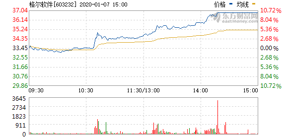 （01-07）涨停揭秘：信息技术板块走强 格尔软件涨停