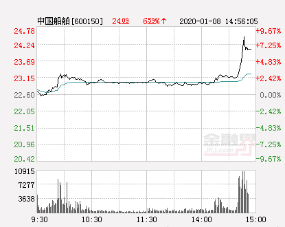 「万元中国船舶」中船股份股票最新解析（中国船舶大幅拉升3.5% ）