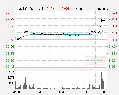 中国船舶大幅拉升3.5% 股价创近2个月新高