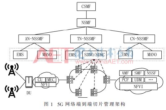 基于能力开放的5G网络切片管理研究