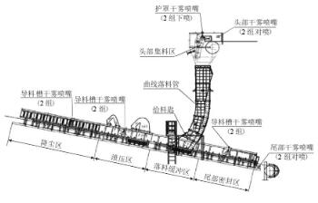 火电厂输煤系统粉尘超标原因分析与抑尘改造实践