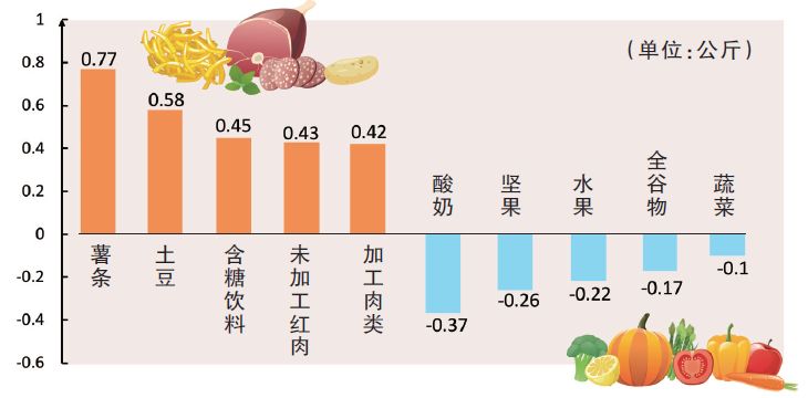 身上的「肥肉」从哪来？哈佛大学：一张增重食物“红黑榜”给你答案