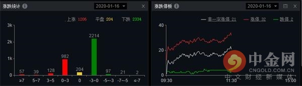 中金网0116午间资讯汇总：指数弱势震荡 光刻胶板块领涨