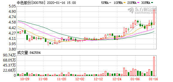 （1-20）中色股份连续三日收于年线之上，前次最大涨幅36.12%