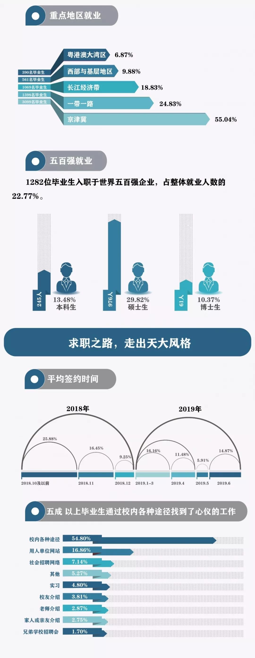 天津大学2019年就业数据大揭秘！