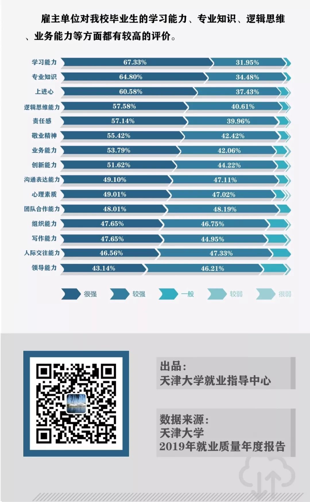 天津大学2019年就业数据大揭秘！