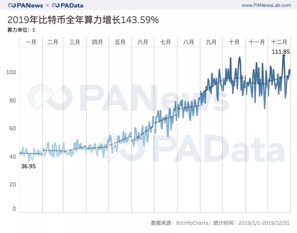 比特币挖矿难度2019全年上调97.67%，哪个矿池踩准上涨节奏？