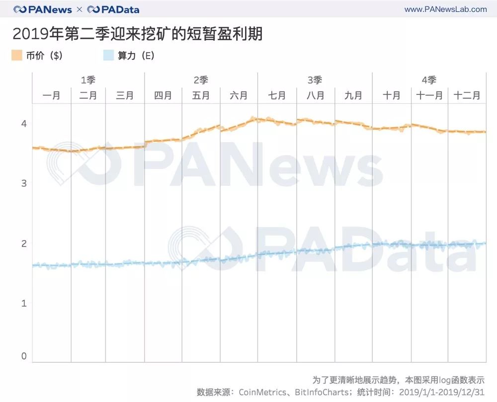 比特币挖矿难度2019全年上调97.67%，哪个矿池踩准上涨节奏？