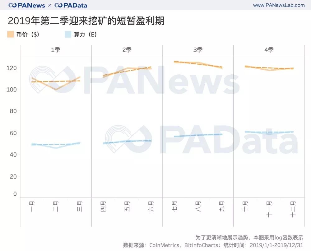 比特币挖矿难度2019全年上调97.67%，哪个矿池踩准上涨节奏？