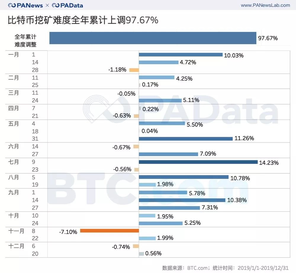 比特币挖矿难度2019全年上调97.67%，哪个矿池踩准上涨节奏？