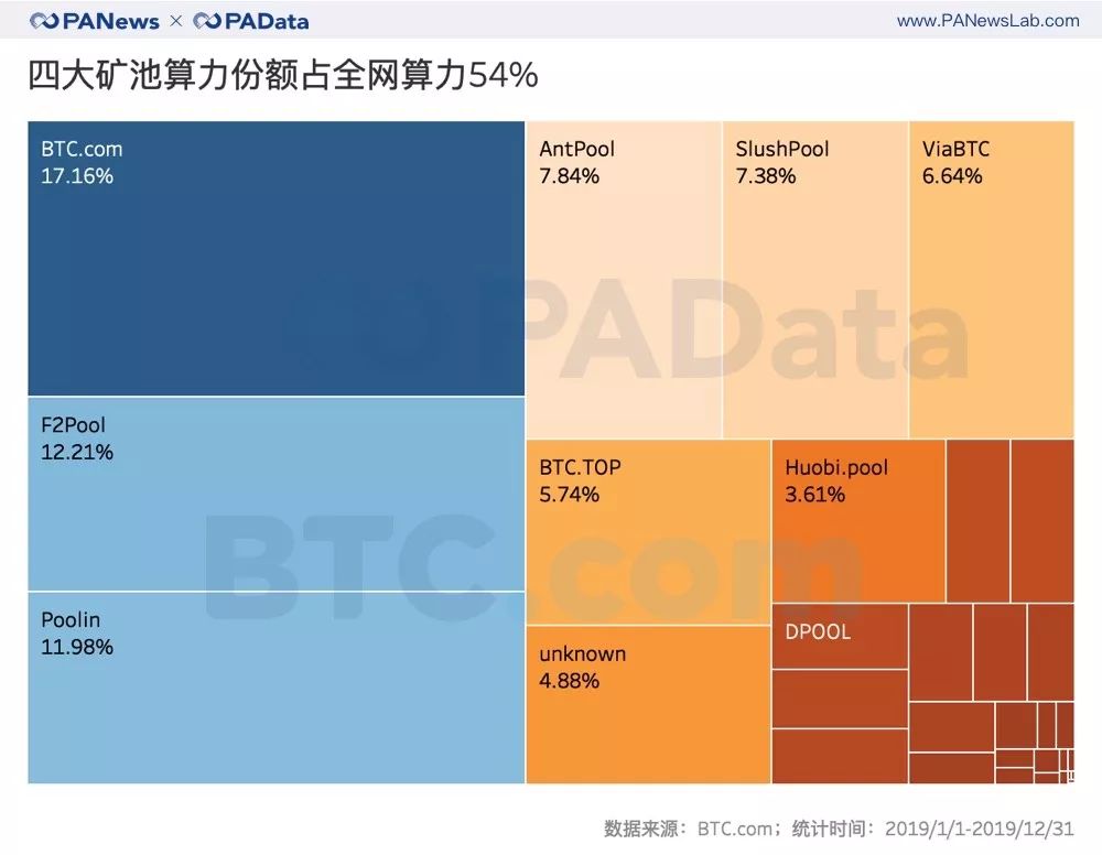 比特币挖矿难度2019全年上调97.67%，哪个矿池踩准上涨节奏？