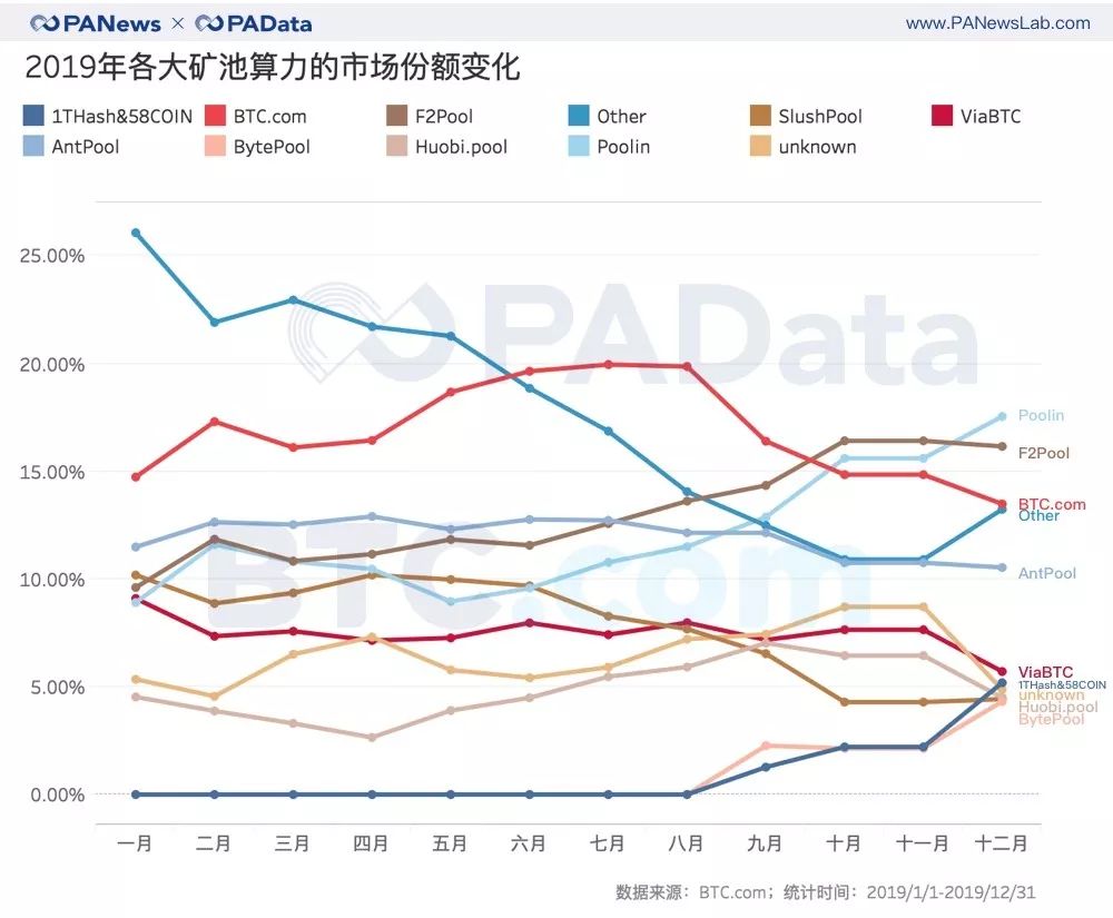 比特币挖矿难度2019全年上调97.67%，哪个矿池踩准上涨节奏？