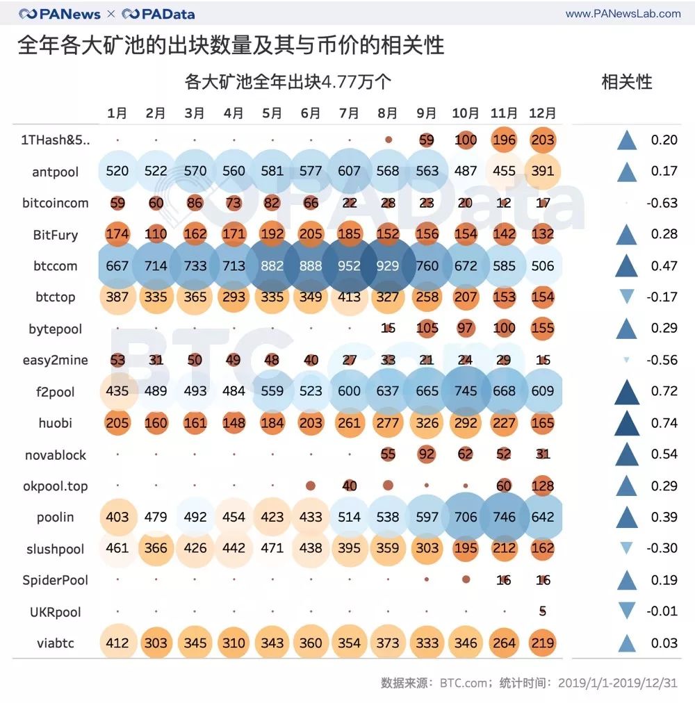 比特币挖矿难度2019全年上调97.67%，哪个矿池踩准上涨节奏？