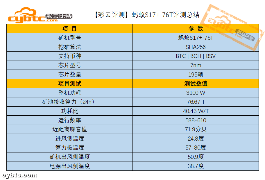 彩云评测 | 比特大陆旗舰比特币矿机蚂蚁S17  76T