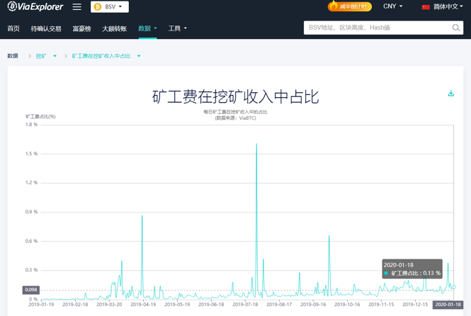 深度解析：BSV虚假的繁荣