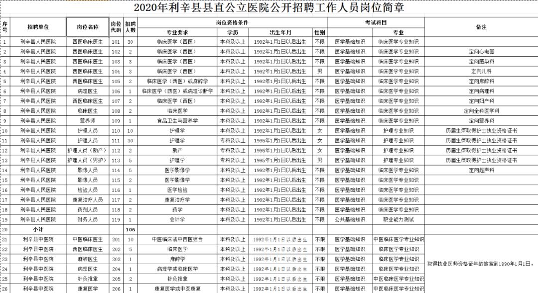 利辛县人民医院招聘（亳州公开招聘202人）
