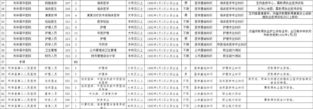 利辛县人民医院招聘（亳州公开招聘202人）