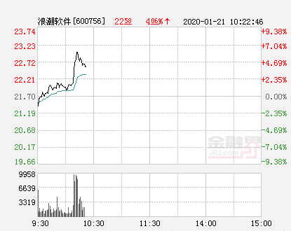 「万元浪潮」浪潮软件股票最新分析（浪潮软件大幅拉升3.69%）