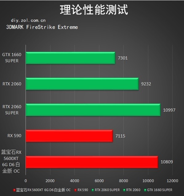 AMD RX 5600 XT显卡首测！给玩家的7nm贺岁大礼