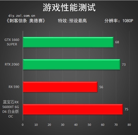 AMD RX 5600 XT显卡首测！给玩家的7nm贺岁大礼