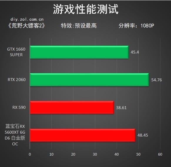 AMD RX 5600 XT显卡首测！给玩家的7nm贺岁大礼