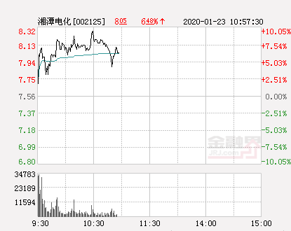 快讯：湘潭电化涨停 报于7.56元