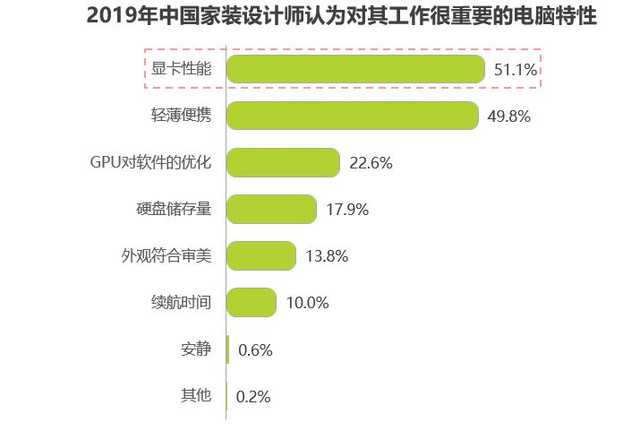 7成设计师的选择：NVIDIA显卡提升15倍效率