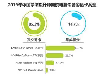 7成设计师的选择：NVIDIA显卡提升15倍效率